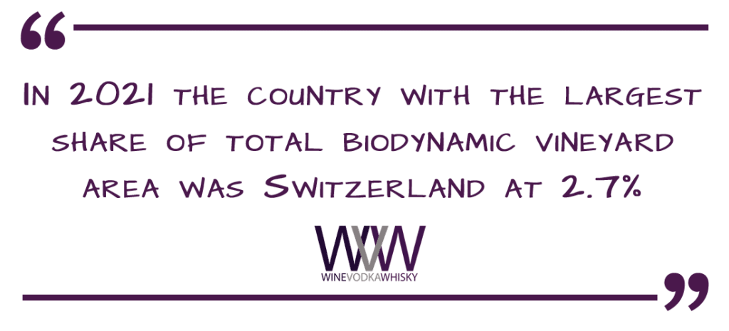 In 2021 Switzerland had the largest share of total biodynamic vineyard area at 2.7%