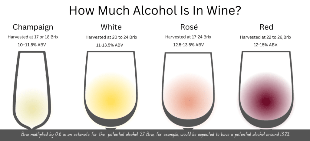 how much alcohol is in wine is determined by brix