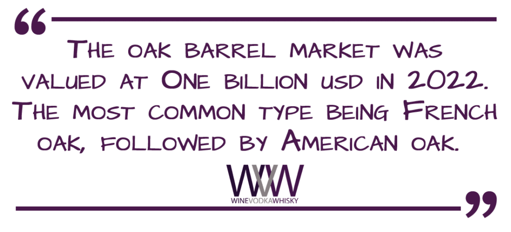 The oak barrel market was
valued at One billion usd in 2022.
The most common type being French
oak, followed by American oak.