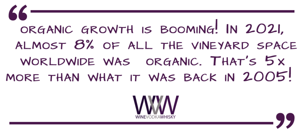 Organic growth is booming! In 2021 nearly 8% of all vineyard area in the world were organic. That is 5X greater than in 2005!