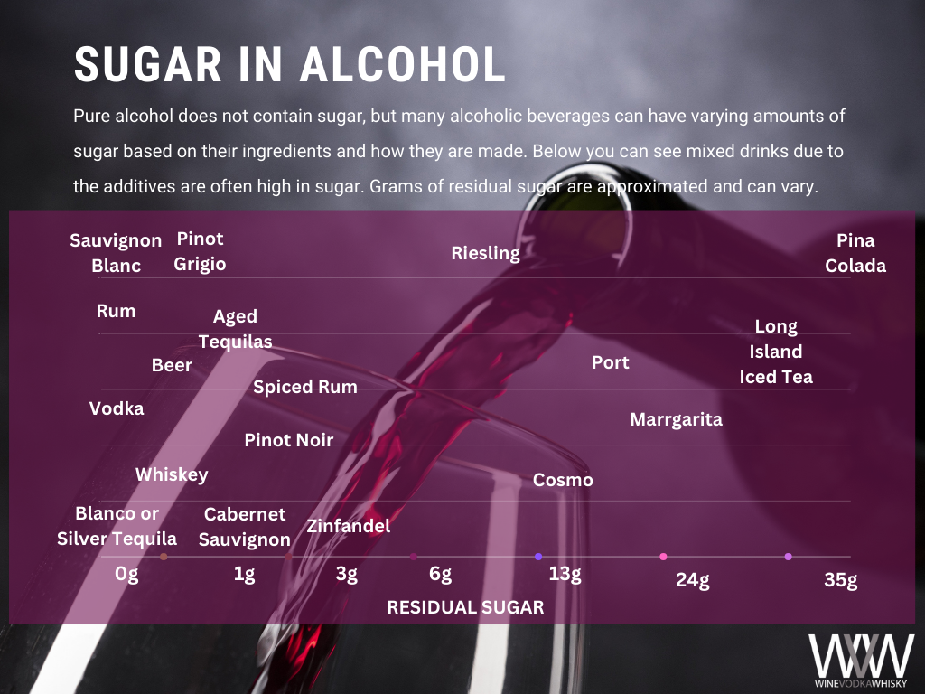 sugar in alcohol chart