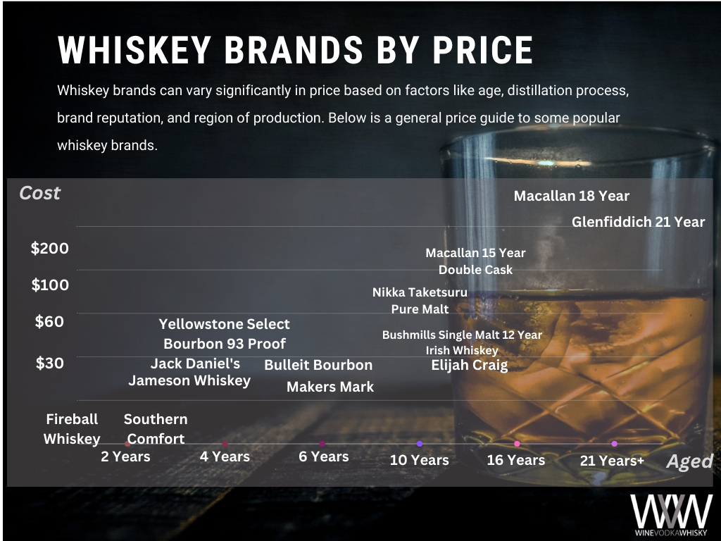 Whiskey Brands by Price